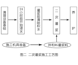 安康灌浆料施工工艺—文字完整版